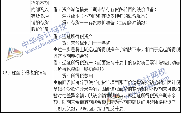 2015年稅務(wù)師《財(cái)務(wù)與會計(jì)》高頻考點(diǎn)解析 內(nèi)部商品交易的合并處理與在線數(shù)據(jù)處理及交易處理業(yè)務(wù)